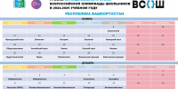 Муниципальный этап всероссийской олимпиады школьников в Республике Башкортостан - Отдел образования